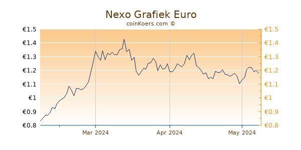 Nexo Grafiek 3 Maanden