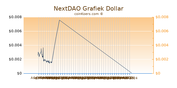 NextDAO Grafiek 1 Jaar