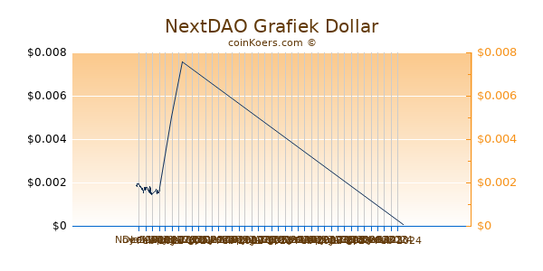 NextDAO Chart 3 Monate