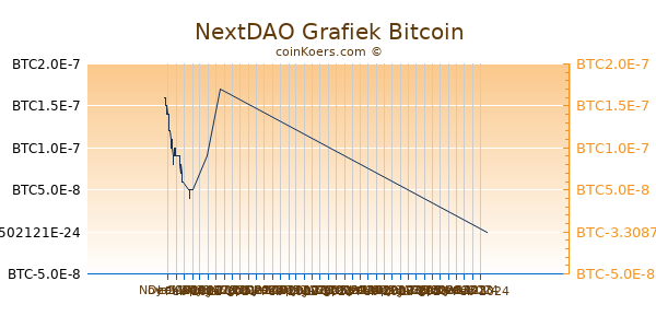 NextDAO Grafiek 3 Maanden
