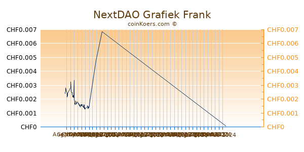 NextDAO Grafiek 6 Maanden