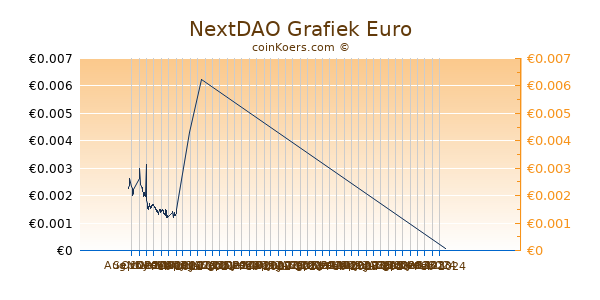 NextDAO Grafiek 6 Maanden