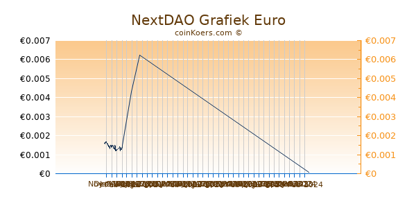 NextDAO Grafiek 3 Maanden