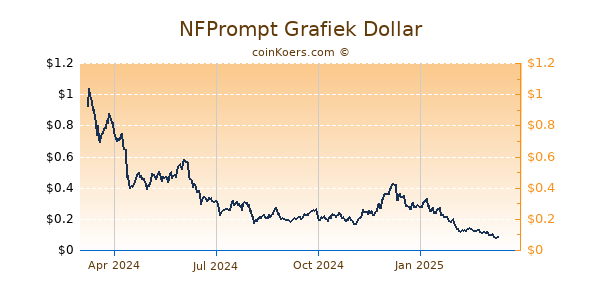 NFPrompt Grafiek 1 Jaar