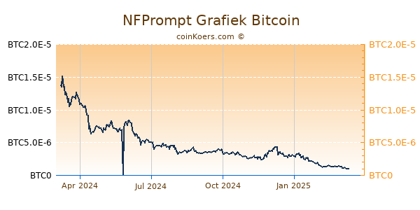 NFPrompt Grafiek 1 Jaar