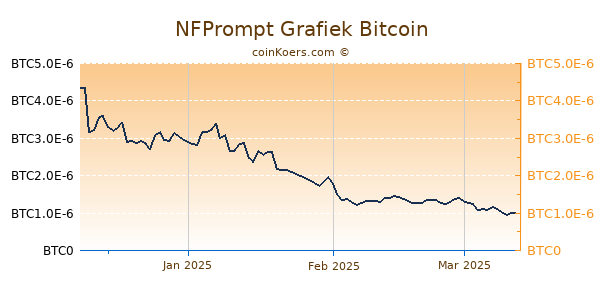 NFPrompt Grafiek 3 Maanden