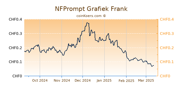 NFPrompt Grafiek 6 Maanden