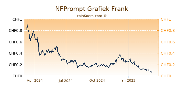 NFPrompt Grafiek 1 Jaar