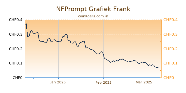 NFPrompt Grafiek 3 Maanden