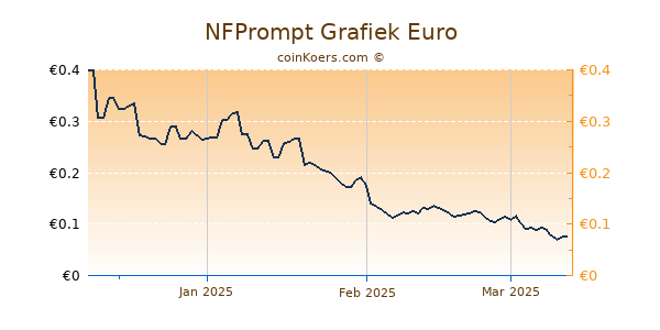 NFPrompt Grafiek 3 Maanden