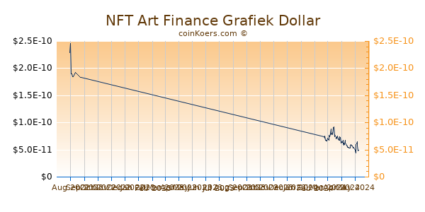 NFT Art Finance Chart 3 Monate