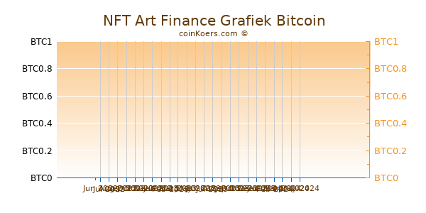 NFT Art Finance Grafiek 6 Maanden
