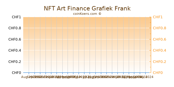 NFT Art Finance Grafiek 3 Maanden