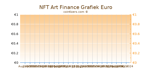 NFT Art Finance Grafiek 3 Maanden