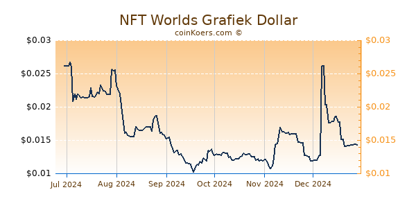 NFT Worlds Grafiek 6 Maanden