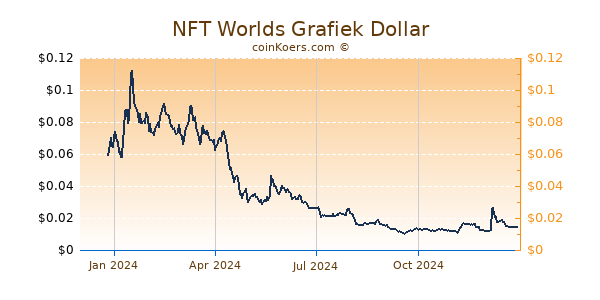 NFT Worlds Grafiek 1 Jaar