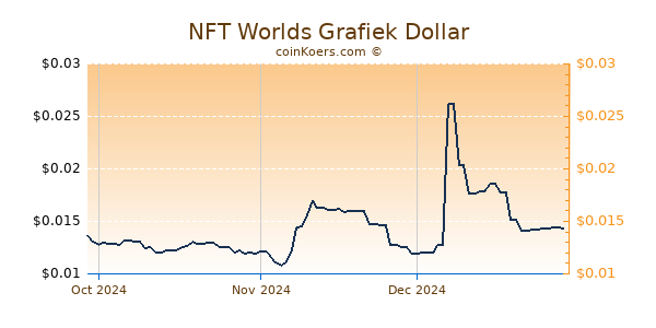 NFT Worlds Chart 3 Monate