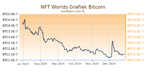 NFT Worlds Grafiek 6 Maanden