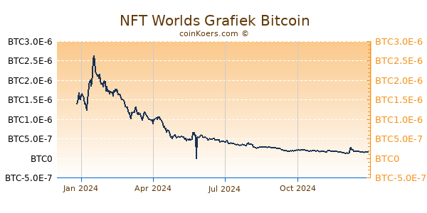 NFT Worlds Grafiek 1 Jaar