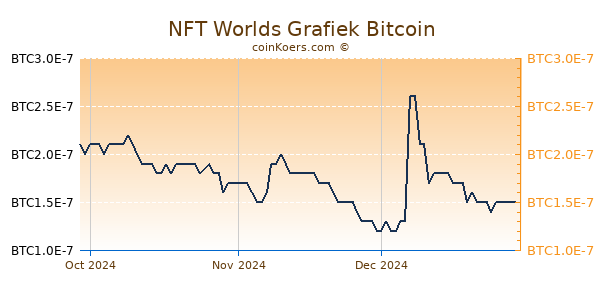 NFT Worlds Grafiek 3 Maanden