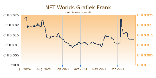 NFT Worlds Grafiek 6 Maanden