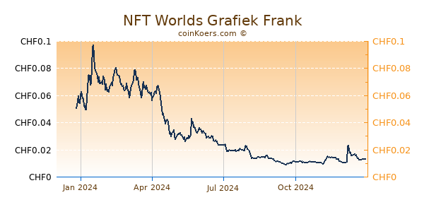 NFT Worlds Grafiek 1 Jaar