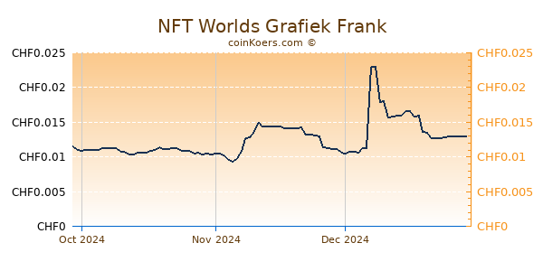 NFT Worlds Grafiek 3 Maanden