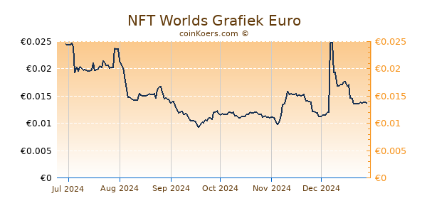 NFT Worlds Grafiek 6 Maanden