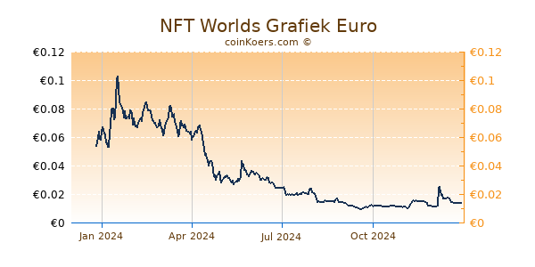 NFT Worlds Grafiek 1 Jaar