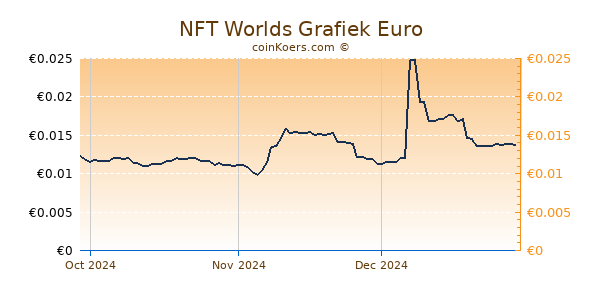 NFT Worlds Grafiek 3 Maanden