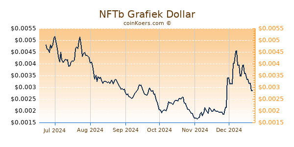 NFTb Grafiek 6 Maanden