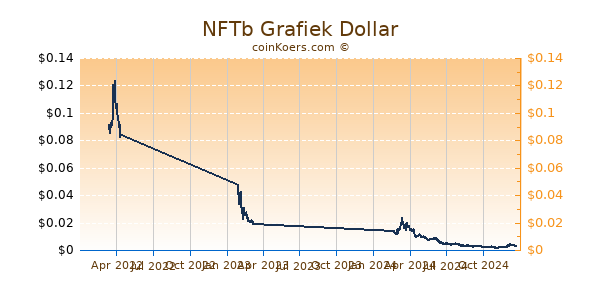 NFTb Grafiek 1 Jaar