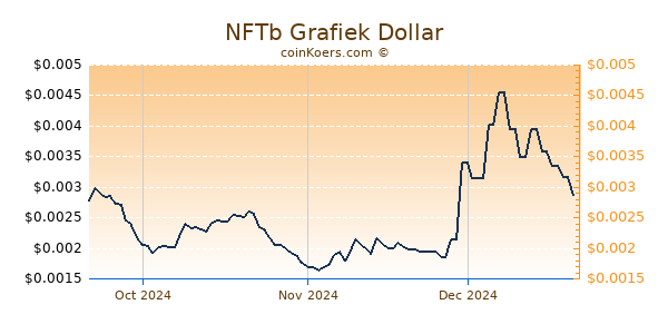 NFTb Chart 3 Monate