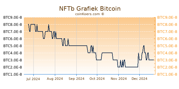 NFTb Grafiek 6 Maanden