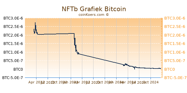 NFTb Grafiek 1 Jaar