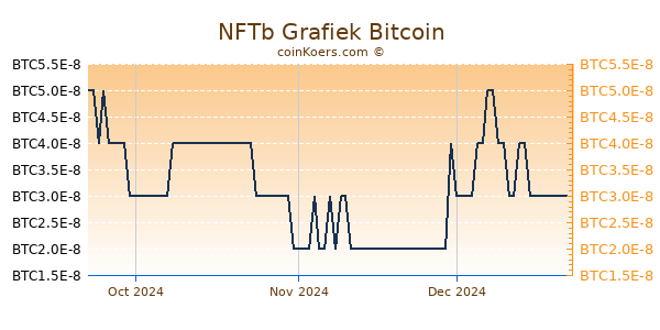 NFTb Grafiek 3 Maanden