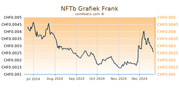 NFTb Grafiek 6 Maanden