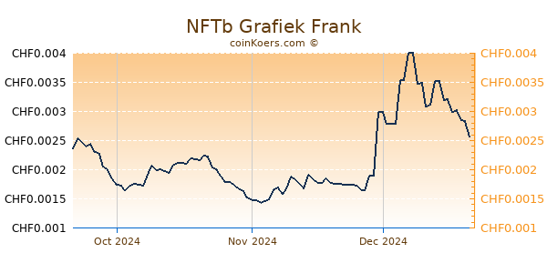 NFTb Grafiek 3 Maanden