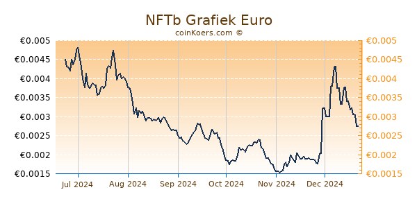 NFTb Grafiek 6 Maanden