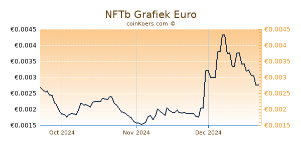 NFTb Grafiek 3 Maanden