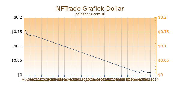 NFTrade Chart 3 Monate