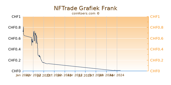 NFTrade Grafiek 1 Jaar