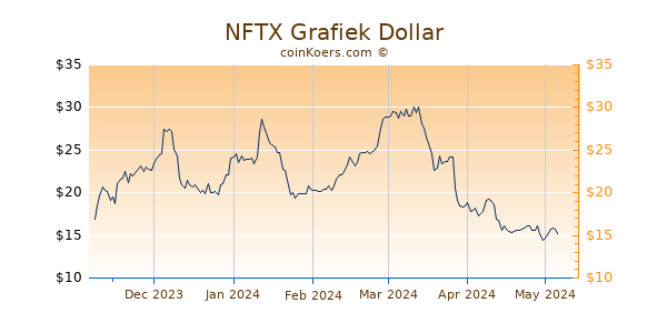 NFTX Grafiek 6 Maanden