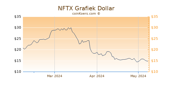 NFTX Chart 3 Monate