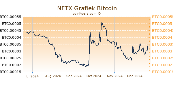 NFTX Grafiek 6 Maanden