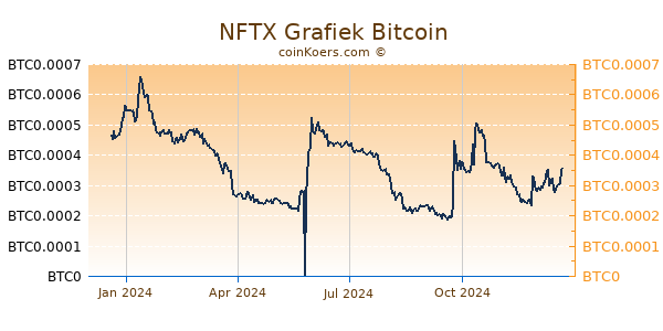 NFTX Grafiek 1 Jaar