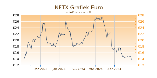 NFTX Grafiek 6 Maanden