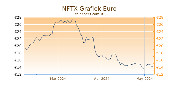 NFTX Grafiek 3 Maanden