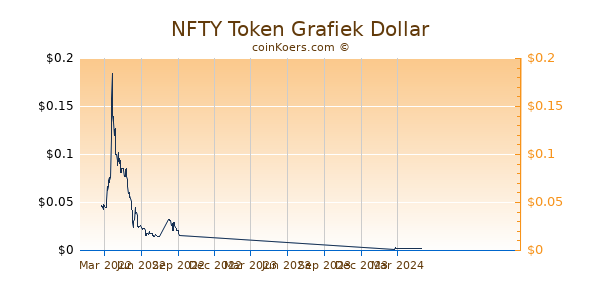 NFTY Network Grafiek 1 Jaar