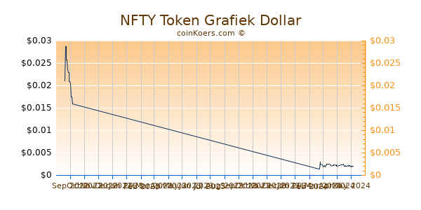NFTY Network Chart 3 Monate